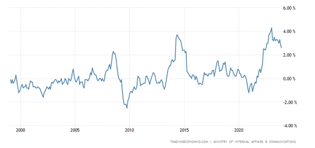 Japonsko - meziroční míra spotřebitelské inflace