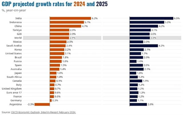 OECD - výhled vývoje ekonomiky, zdroj: OECD