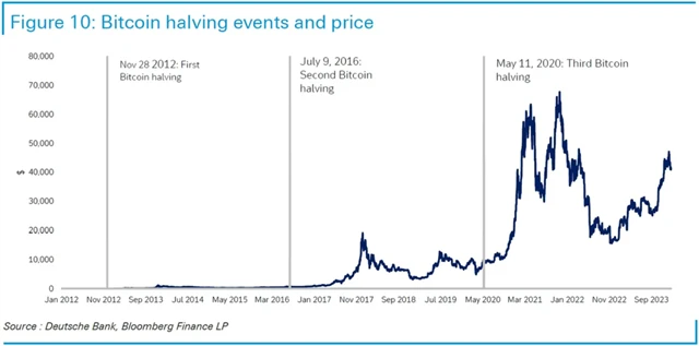 Bitcoin - halvingy a vývoj ceny