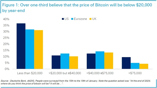 Bitcoin - odhadovaná cena na konci roku 2024 podle průzkumu Deutsche Bank
