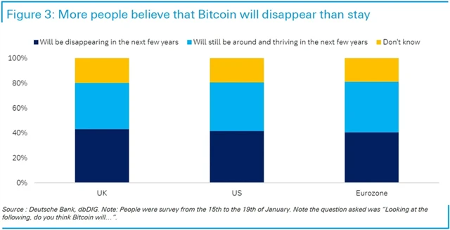 Bitcoin - důvěra v jeho existenci ve výhledu několika let