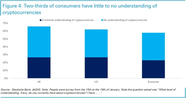 Bitcoin - dvě třetiny oslovených v průzkumu Deutsche Bank kryptu nerozumí