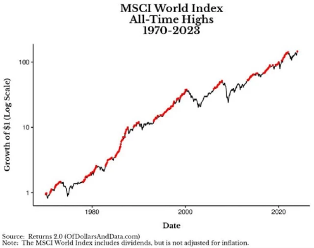 Zdroj: Ritholtz Wealth Management