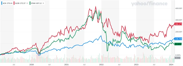 Zdroj: Yahoo! Finance
