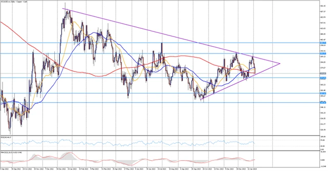 Cena mědi 6. 2. 2024
