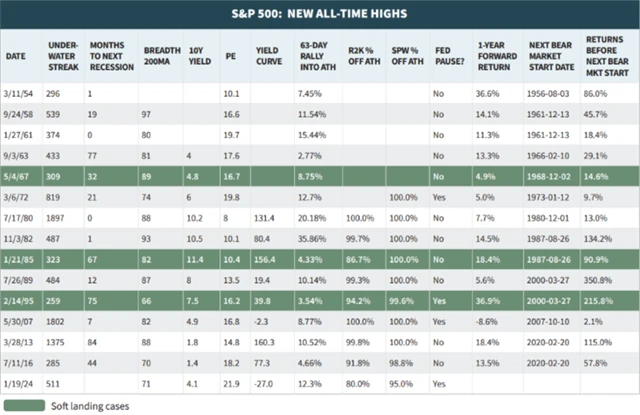 S&P 500 - výkonnost po dosažení rekordu po alespoň roční pauze