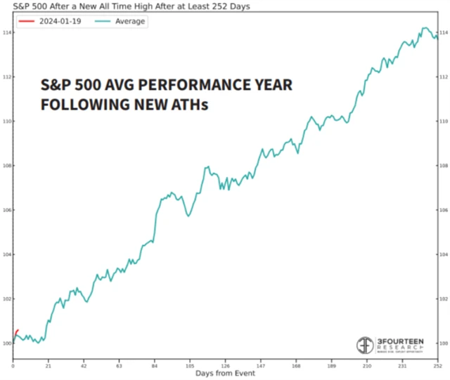 S&P 500 - průměrný rok po dosažení rekordu po alespoň roční pauze