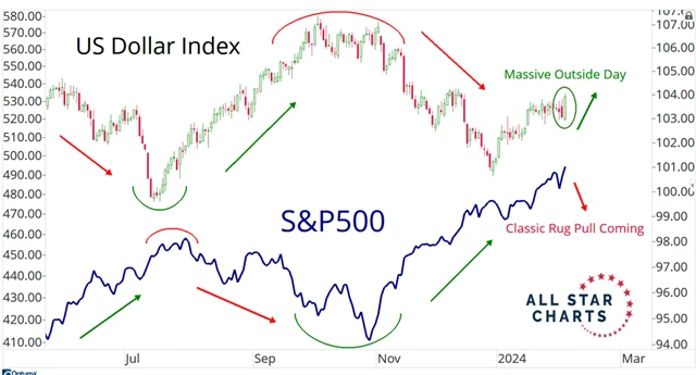 S&P 500 a dolarový index