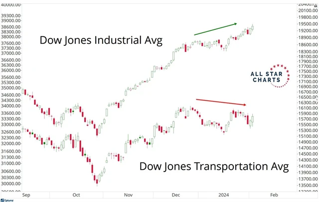 Dow Jones Industrial Average vs Dow Jones Transportation Average