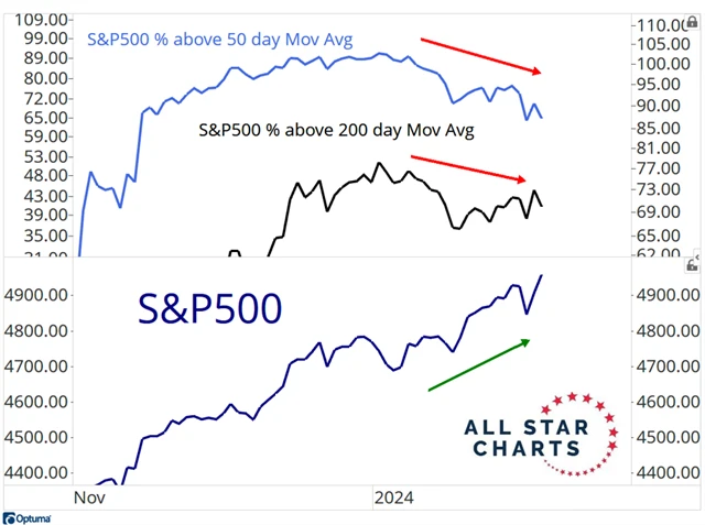 S&P 500 a podíly titulů nad 200- a 50denním průměrem