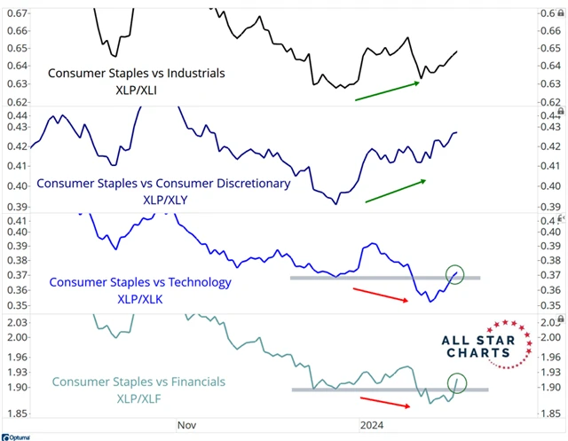 S&P 500 - sektor nezbytného spotřebního zboží vykazuje relativní nadvýkonnost