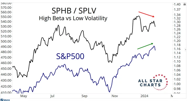 S&P 500 vs. poměr high beta a low volatility akcií