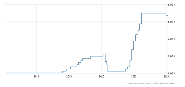 ČNB - základní úroková sazba