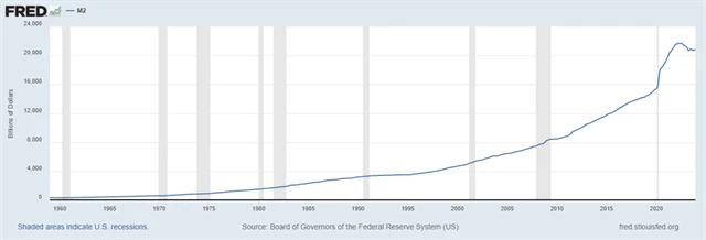 USA - peněžní zásoba M2, zdroj: FRED