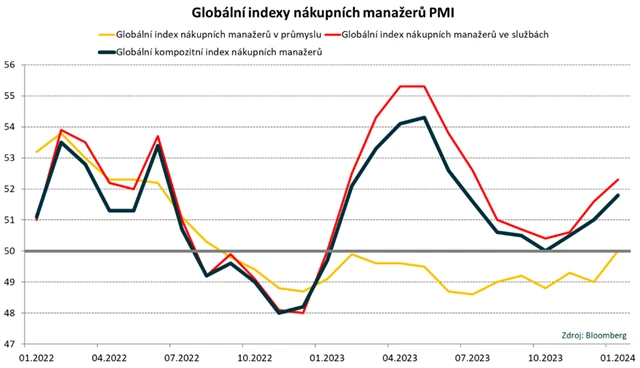 Globální PMI