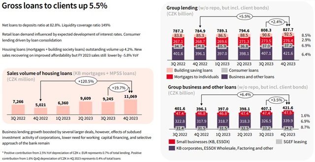 Komerční banka - vývoj úvěrového portfolia, zdroj: KB