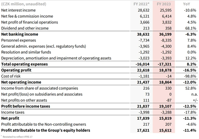 Komerční banka - hospodářské výsledky za rok 2023, zdroj: KB