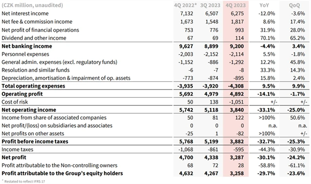Komerční banka - hospodářské výsledky za 4Q2023, zdroj: KB