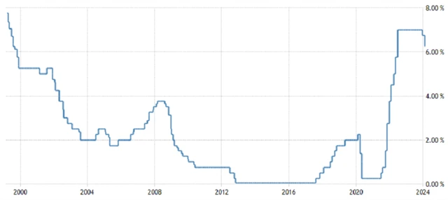 ČNB - základní úroková sazba (v %), zdroj: tradingeconomics.com