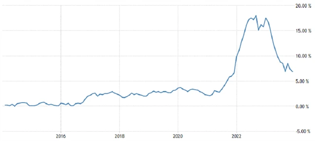 ČR - meziroční inflace (v %), zdroj: tradingeconomics.com