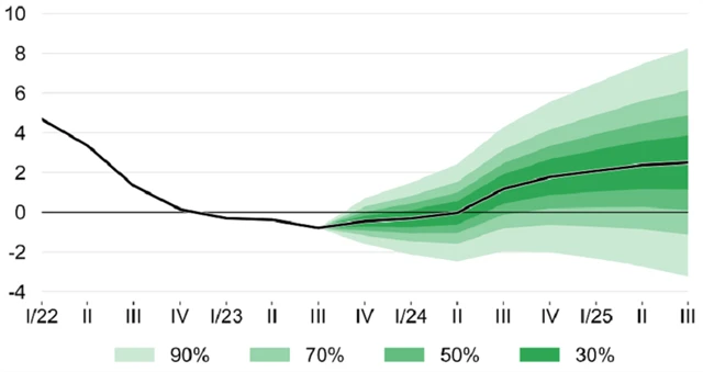 Prognóza ČNB - vývoj HDP, zdroj: ČNB
