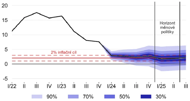 Prognóza ČNB - vývoj inflace, zdroj: ČNB