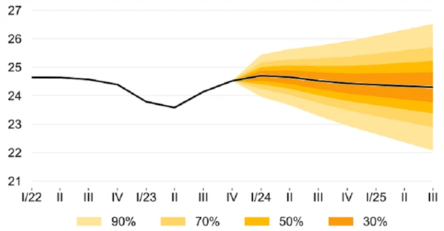 Prognóza ČNB - kurz EUR/CZK, zdroj: ČNB