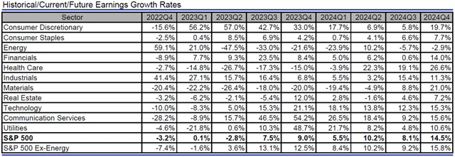 USA - zisky, přehled