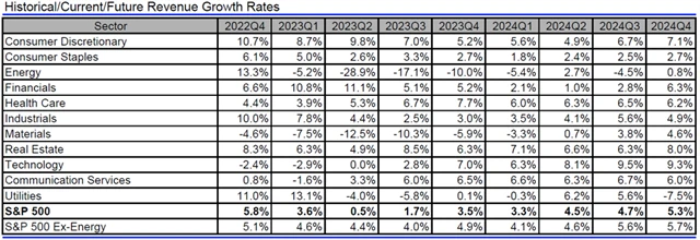 USA - tržby, přehled