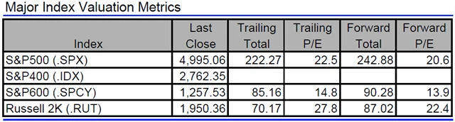 USA - valuace indexů
