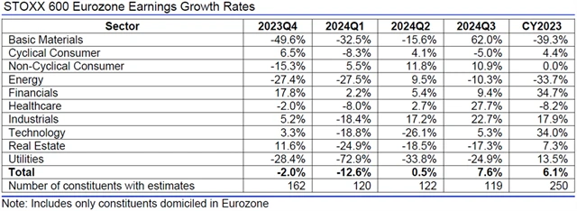 Evropa - zisky, přehled