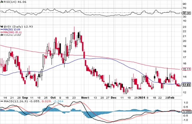 VIX - technická analýza (9. 2. 2024)