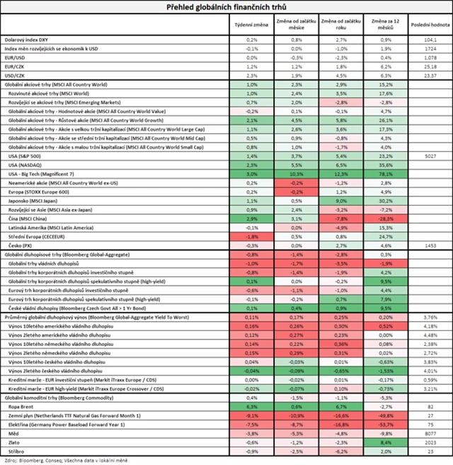 Vývoj na trzích v týdnu do 9. 2. 2024