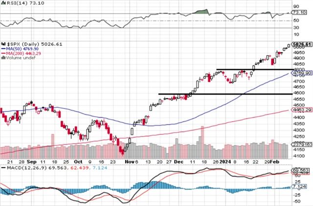 S&P 500 - technická analýza (9. 2. 2024)