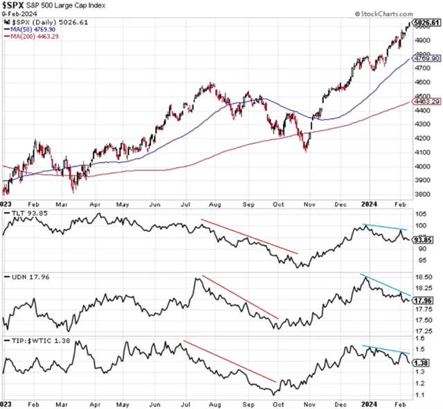 S&P 500 a divergence s dluhopisy, cenami ropy a americkým dolarem