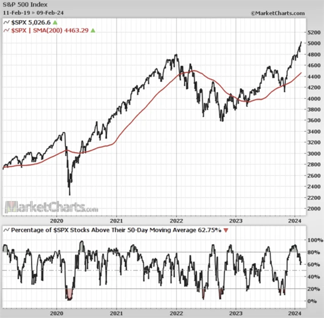S&P 500 a podíl titulů nad 50denním průměrem