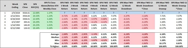 S&P 500 - výkonnost po zisku alespoň 20 procent za 15 týdnů a uzavření na historickém týdenním maximu
