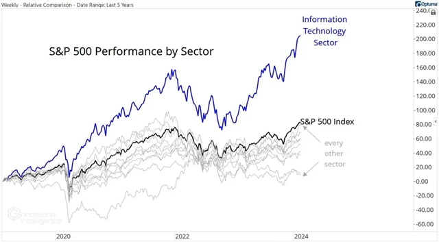 S&P 500 - výkonnost jednotlivých sektorů
