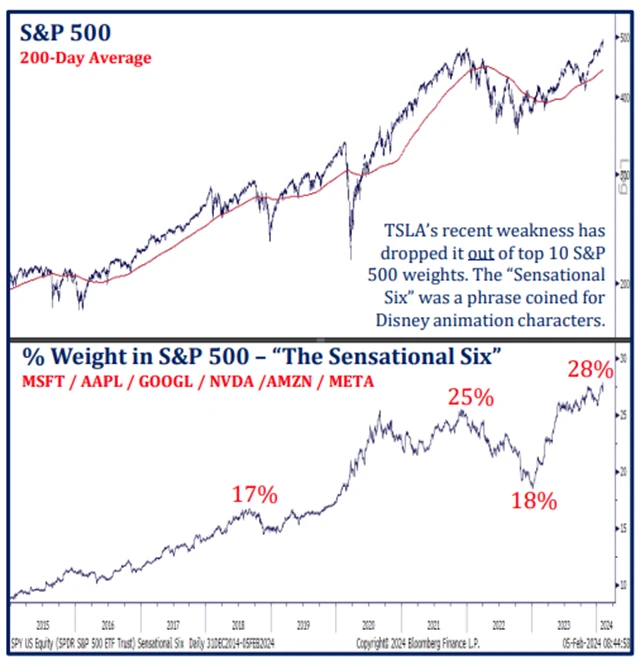 Senzační šestka akcií z indexu S&P 500