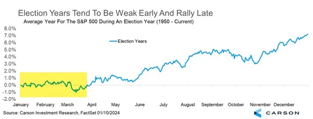 S&P 500 ve volebních letech