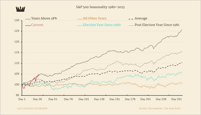 S&P 500 - letošní rok je zatím silně nadprůměrný