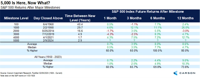 S&P 500 - výkonnost po dosažení kulatých hladin