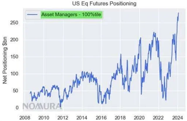 Profesionální správci aktiv americkým akciím rekordně věří