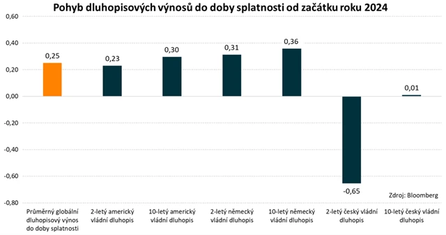 Vývoj výnosů dluhopisů