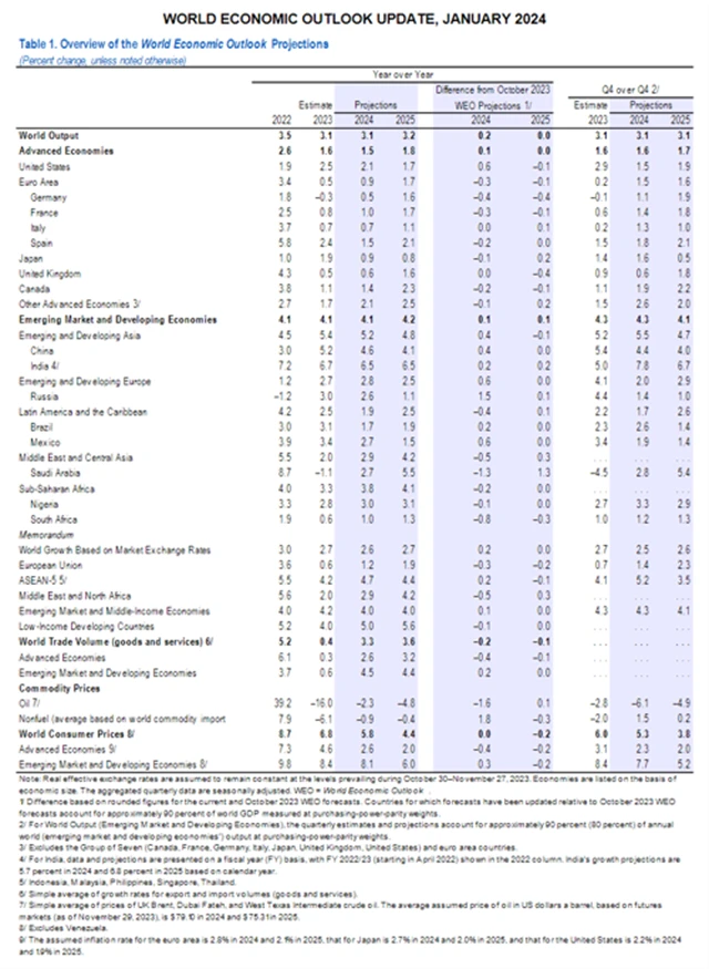 Výhled vývoje ekonomiky