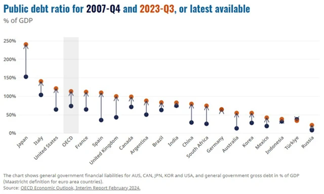 Vývoj veřejného zadlužení