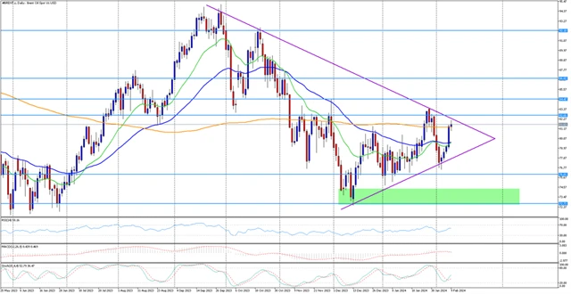 Cena ropy Brent 12.2.2024