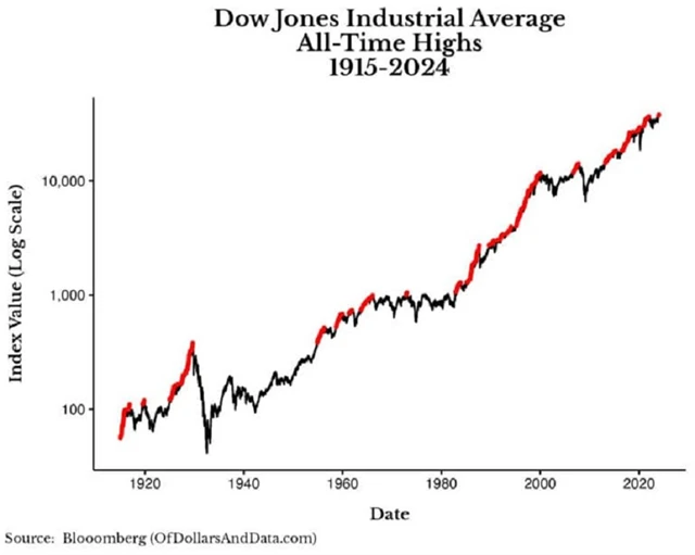 Zdroj: Ritholtz Wealth Management