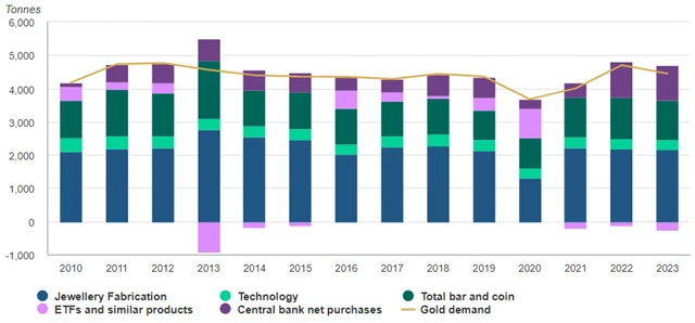 Struktura celoroční poptávky po zlatě, zdroj: WGC