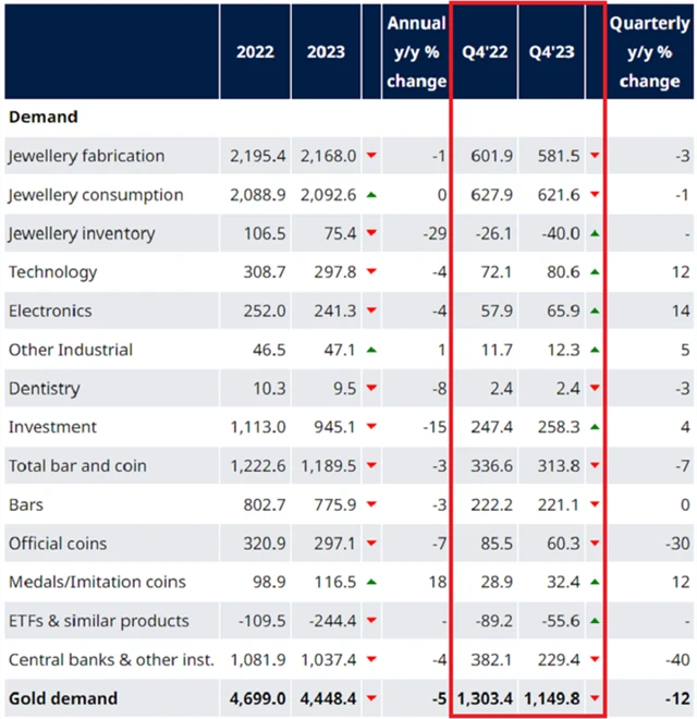 Poptávka po zlatě (rok 2023 a 4Q2023)